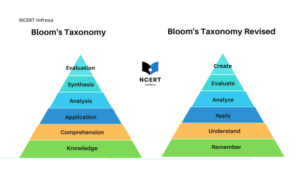 What is Bloom's Taxonomy? Key highlights & action verbs