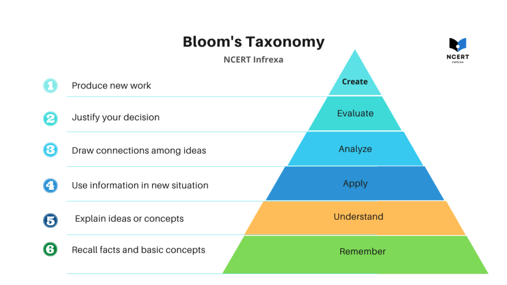 Bloom’s Taxonomy | ब्लूम का वर्गीकरण