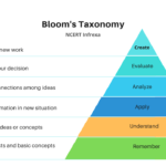 Bloom’s Taxonomy | ब्लूम का वर्गीकरण