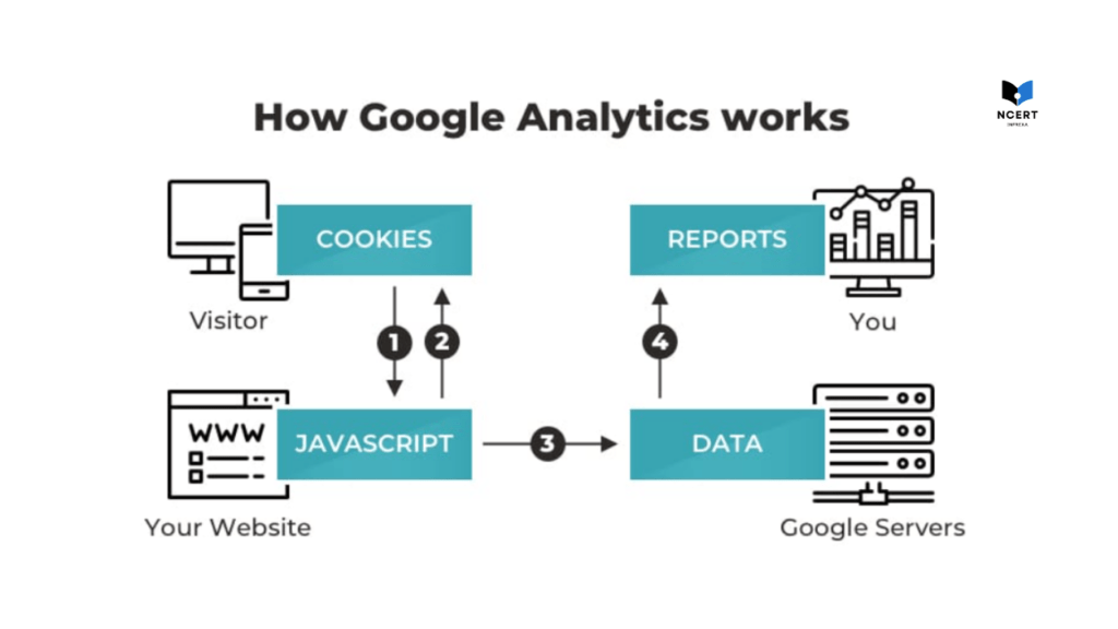 How does Google Analytics work?