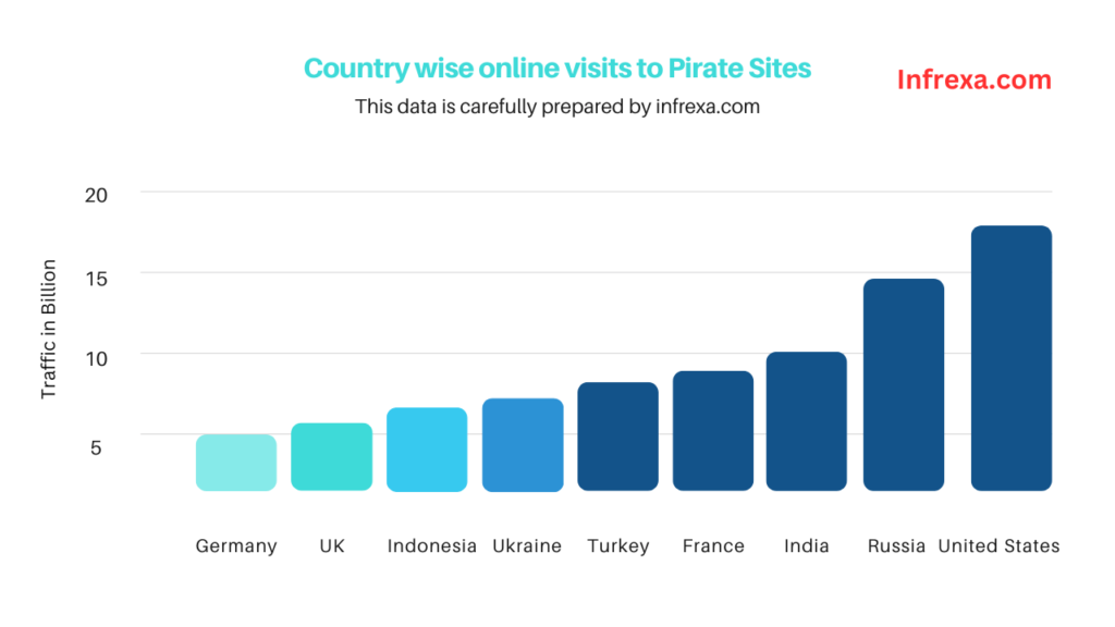 Country wise Visits to Pirate Sites - Infrexa.com